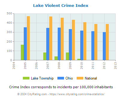 Lake Township Violent Crime vs. State and National Per Capita