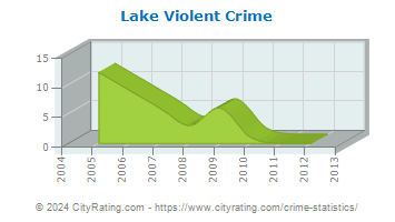 Lake Township Violent Crime