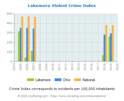 Lakemore Violent Crime vs. State and National Per Capita
