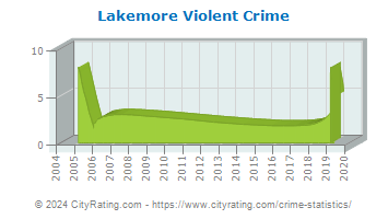 Lakemore Violent Crime
