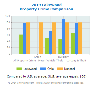 Lakewood Property Crime vs. State and National Comparison