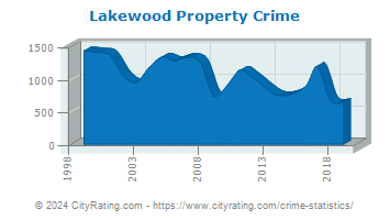 Lakewood Property Crime