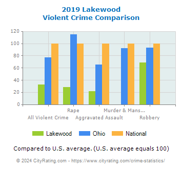 Lakewood Violent Crime vs. State and National Comparison