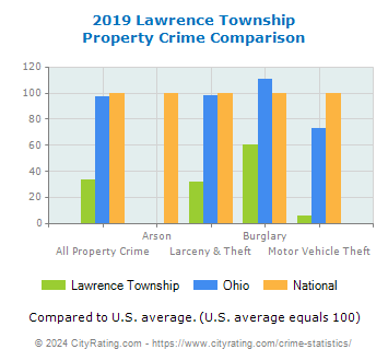Lawrence Township Property Crime vs. State and National Comparison