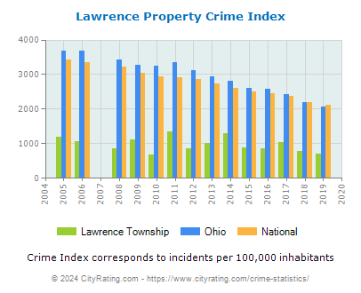 Lawrence Township Property Crime vs. State and National Per Capita
