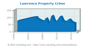 Lawrence Township Property Crime