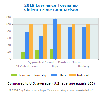 Lawrence Township Violent Crime vs. State and National Comparison