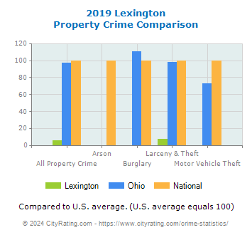 Lexington Property Crime vs. State and National Comparison