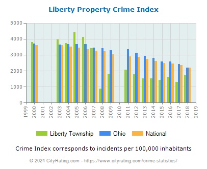 Liberty Township Property Crime vs. State and National Per Capita