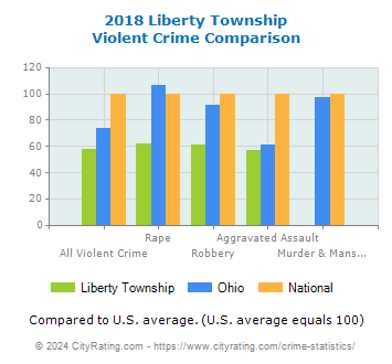 Liberty Township Violent Crime vs. State and National Comparison