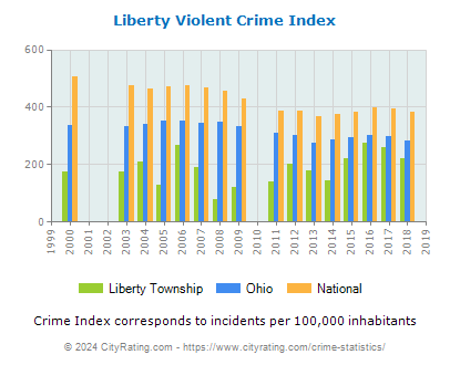 Liberty Township Violent Crime vs. State and National Per Capita