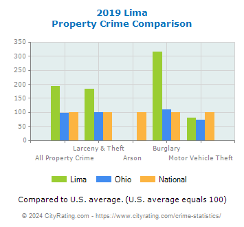 Lima Property Crime vs. State and National Comparison