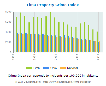 Lima Property Crime vs. State and National Per Capita