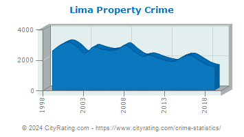 Lima Property Crime