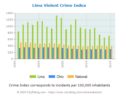 Lima Violent Crime vs. State and National Per Capita