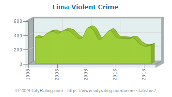 Lima Violent Crime