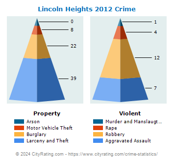 Lincoln Heights Crime 2012