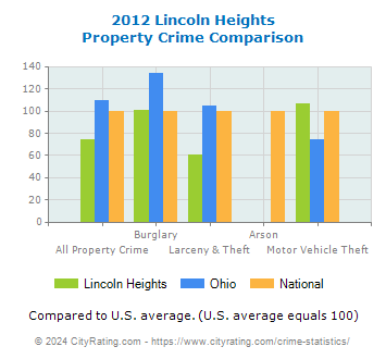 Lincoln Heights Property Crime vs. State and National Comparison