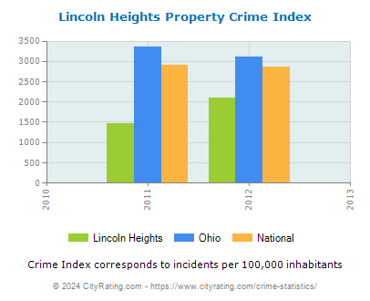 Lincoln Heights Property Crime vs. State and National Per Capita