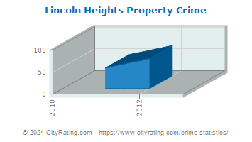Lincoln Heights Property Crime