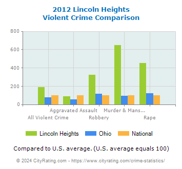 Lincoln Heights Violent Crime vs. State and National Comparison