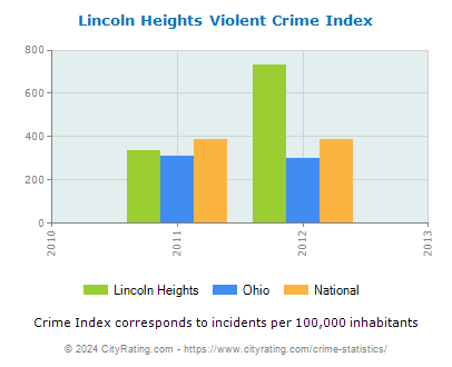 Lincoln Heights Violent Crime vs. State and National Per Capita