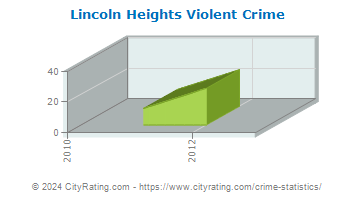 Lincoln Heights Violent Crime