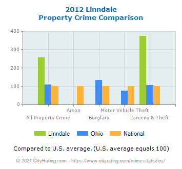 Linndale Property Crime vs. State and National Comparison