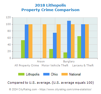 Lithopolis Property Crime vs. State and National Comparison