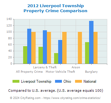 Liverpool Township Property Crime vs. State and National Comparison