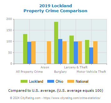 Lockland Property Crime vs. State and National Comparison