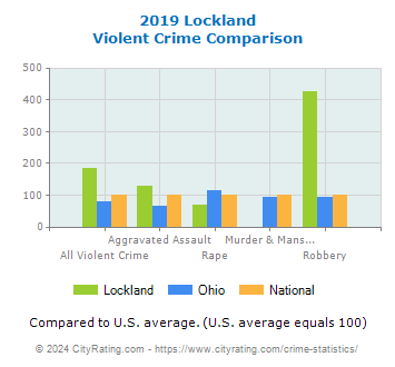 Lockland Violent Crime vs. State and National Comparison