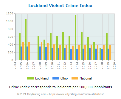 Lockland Violent Crime vs. State and National Per Capita