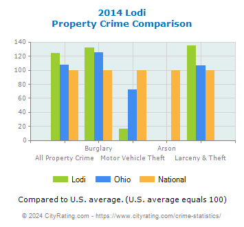 Lodi Property Crime vs. State and National Comparison
