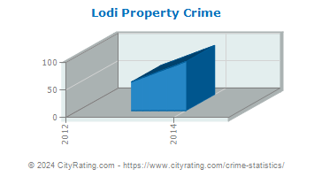 Lodi Property Crime