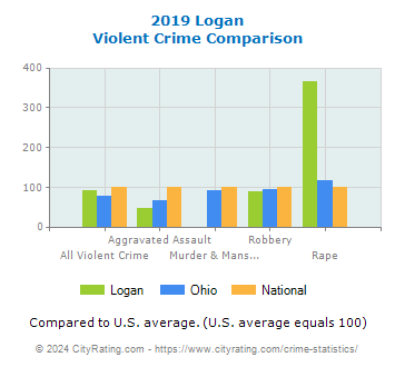 Logan Violent Crime vs. State and National Comparison