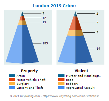 London Crime 2019