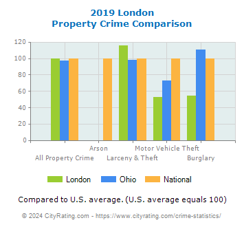 London Property Crime vs. State and National Comparison