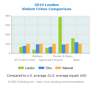 London Violent Crime vs. State and National Comparison