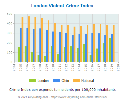 London Violent Crime vs. State and National Per Capita