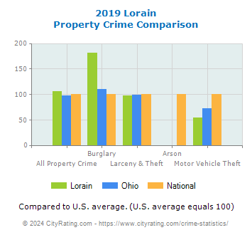 Lorain Property Crime vs. State and National Comparison