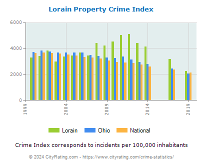 Lorain Property Crime vs. State and National Per Capita
