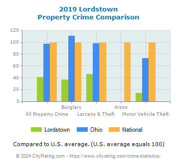 Lordstown Property Crime vs. State and National Comparison