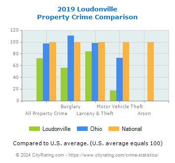 Loudonville Property Crime vs. State and National Comparison