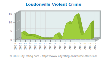 Loudonville Violent Crime
