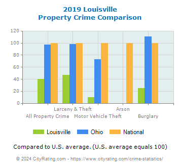Louisville Property Crime vs. State and National Comparison