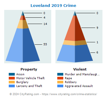 Loveland Crime 2019