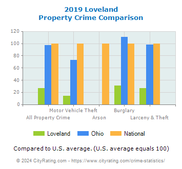 Loveland Property Crime vs. State and National Comparison