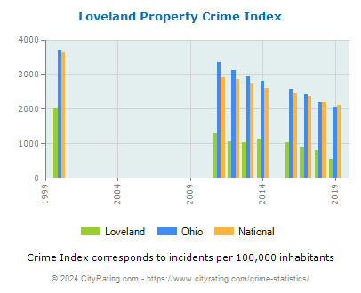 Loveland Property Crime vs. State and National Per Capita