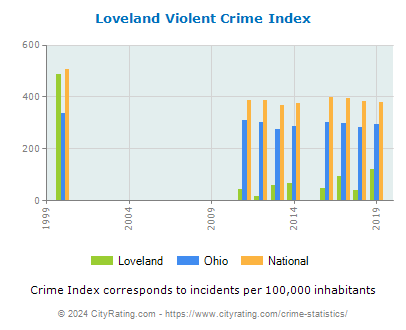 Loveland Violent Crime vs. State and National Per Capita